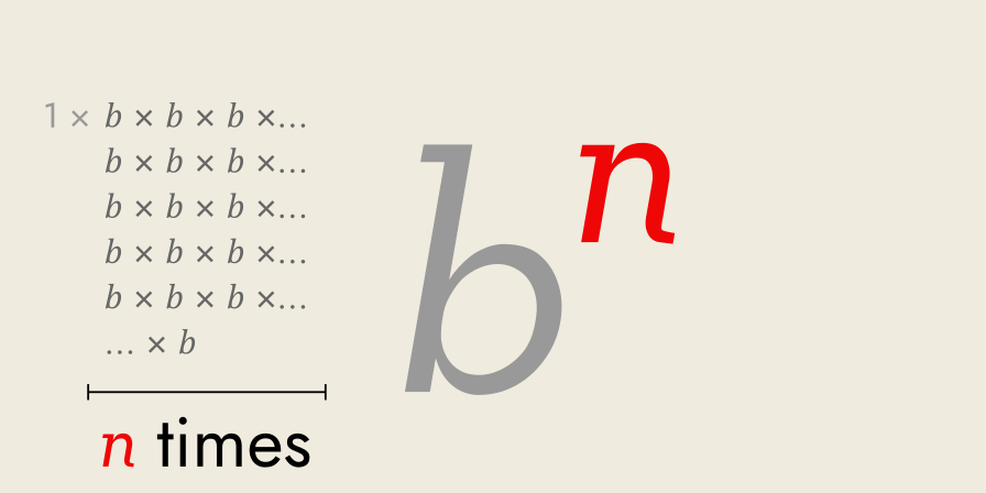 An exponential number is of the form 𝑏^𝑛, which means 𝑏 is multiplied by itself 𝑛 times