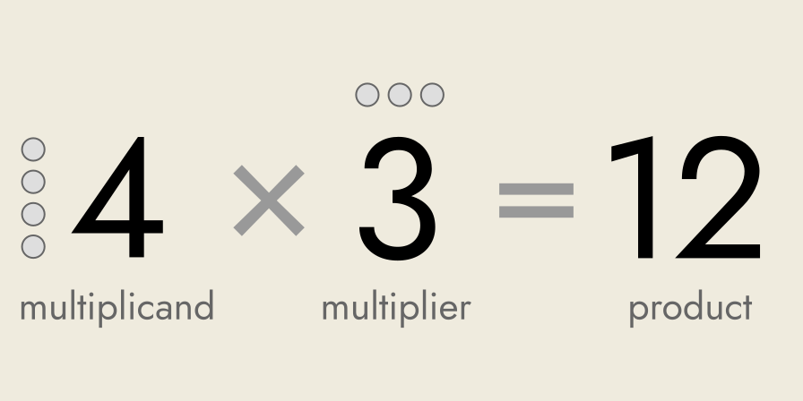 4 × 3 = 12
