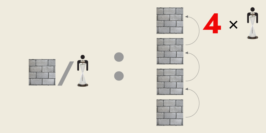measuring the rate of 50 blocks per man-hour, against the workload of 200 blocks