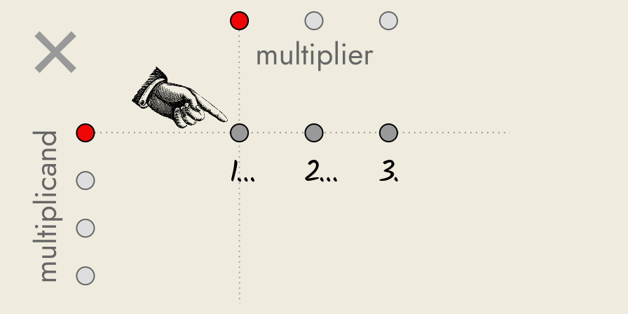 one row of 4 dots are multiplied by 3 dots