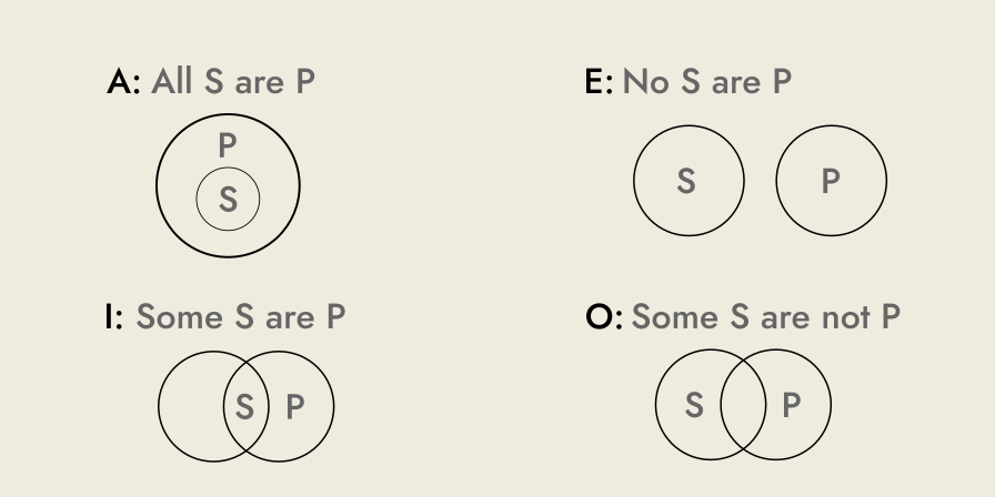 Euler diagram, showing all four propositions
