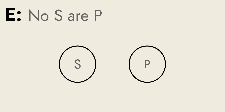 Euler diagram of proposition E: two circles apart from each other.
