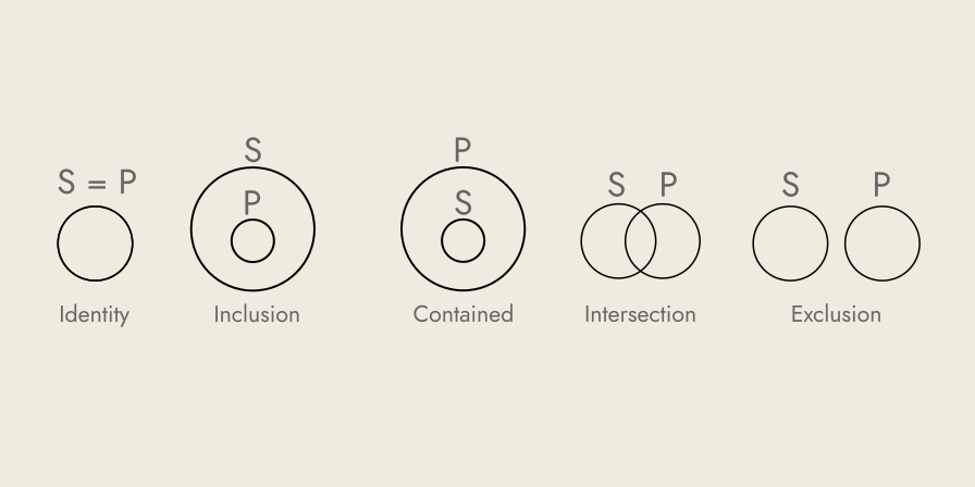 The five Gregonne relations between S and P.