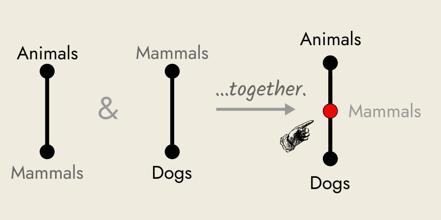 Rickert diagram of Barbara syllogism.