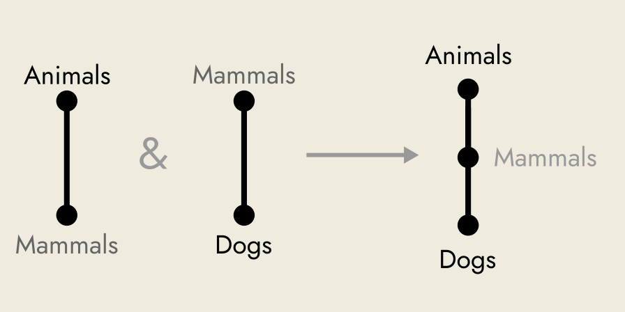 Rickert diagram of Barbara syllogism.