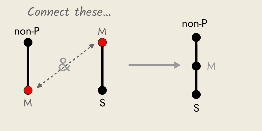 Rickert diagram of Celarent syllogism.