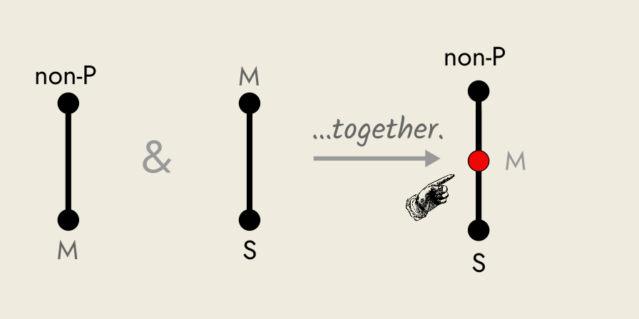 Rickert diagram of Celarent syllogism.