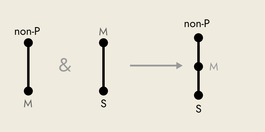 Rickert diagram of Celarent syllogism.