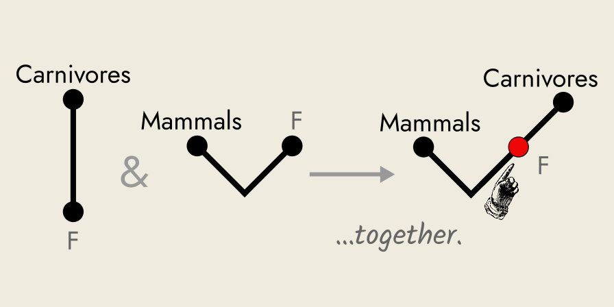 Rickert diagram of Darii syllogism.