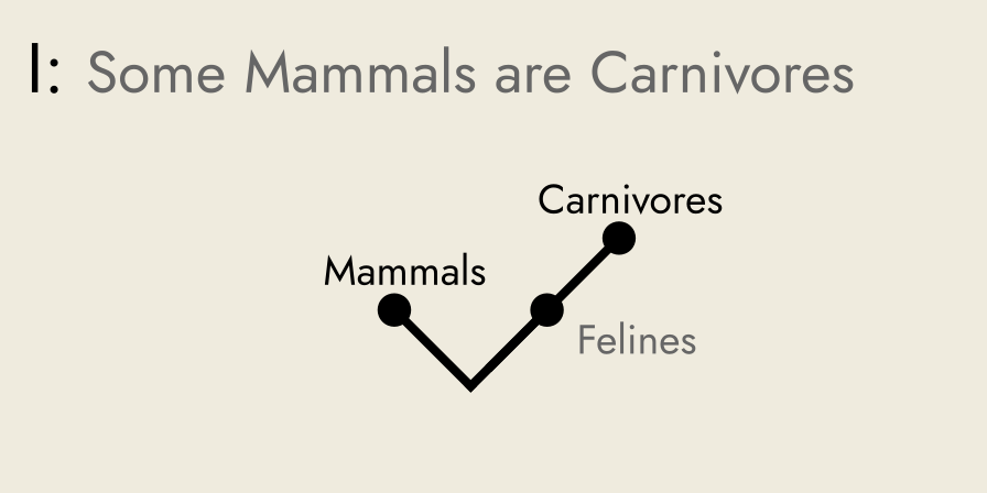 Rickert diagram of Darii conclusion 'Some Mammals are Carnivores', showing checkmark shape.