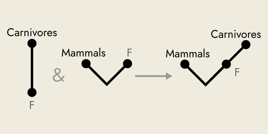 Rickert diagram of Darii syllogism.