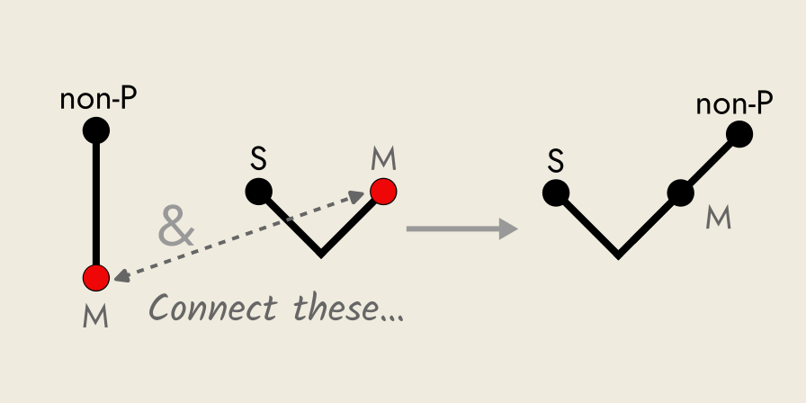 Rickert diagram of Ferio syllogism.