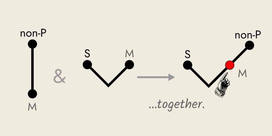 Rickert diagram of Ferio syllogism.