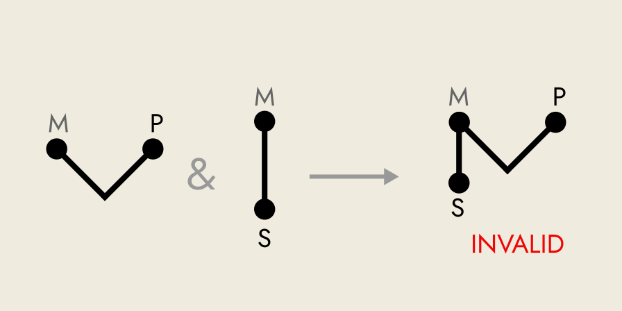 An 'M' shape conclusion, from a universal and a particular premise.