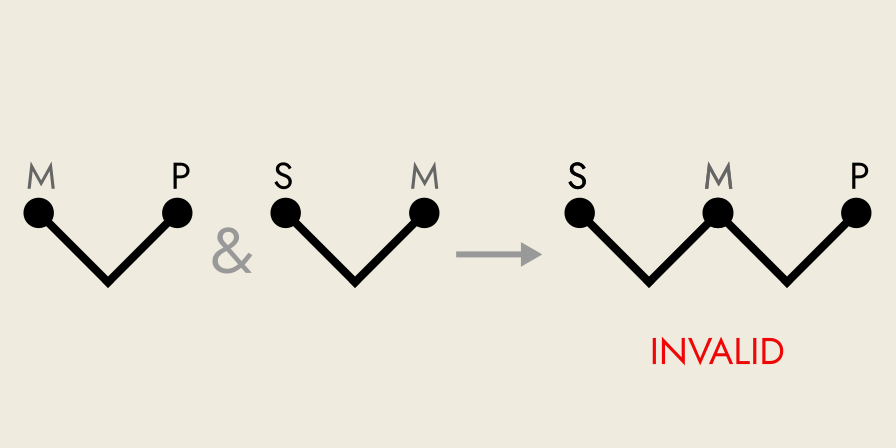 A 'W' shape conclusion, from two particular premises.