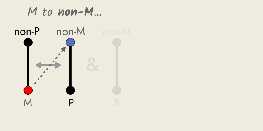 Invalid argument, EE, with contrapositive of major premise.