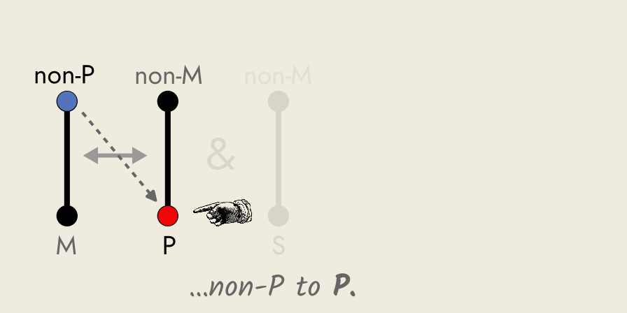 Invalid argument, EE, with contrapositive of major premise.