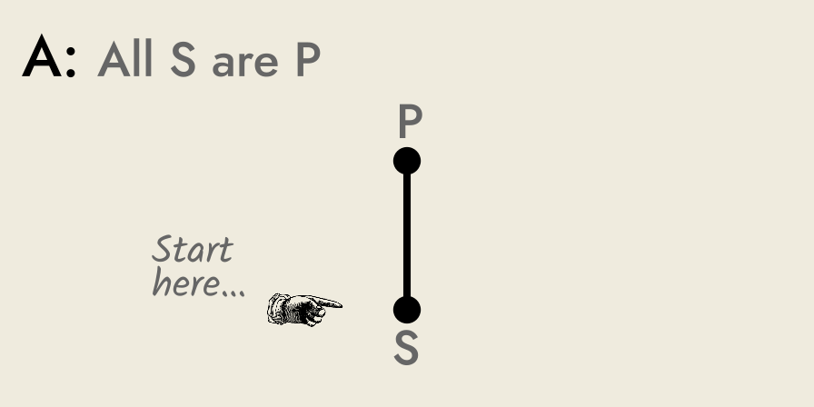 Rickert diagram of proposition A, All S are P.
