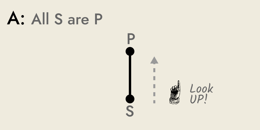 Rickert diagram of proposition A, All S are P.