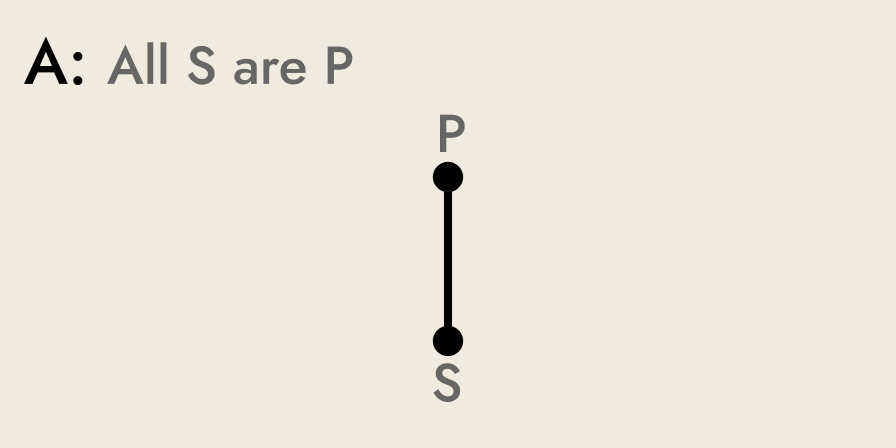 Rickert diagram of proposition A, All S are P.