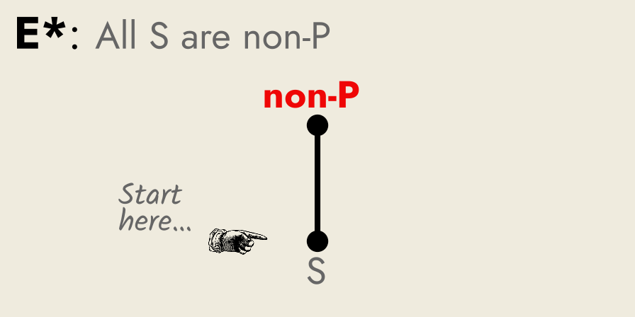 Rickert diagram of proposition E*, All S are non-P.