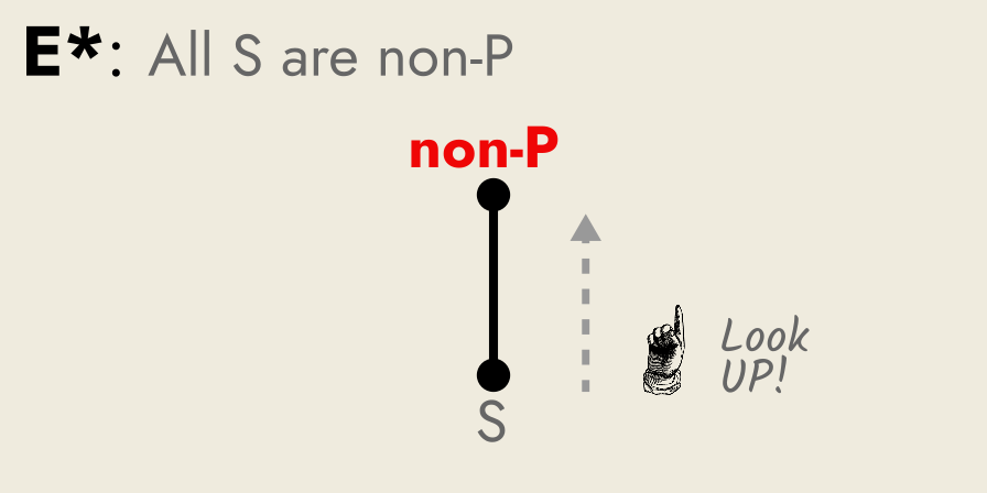 Rickert diagram of proposition E*, All S are non-P.