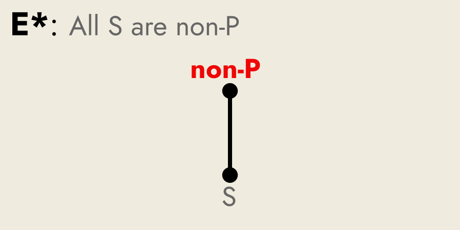 Rickert diagram of proposition E*, All S are non-P.