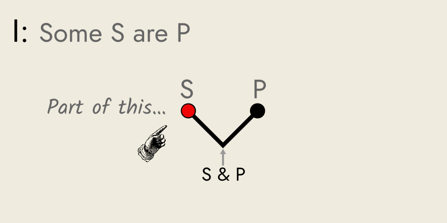 Rickert diagram of proposition I, Some S are P.