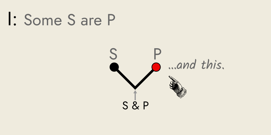 Rickert diagram of proposition I, Some S are P.