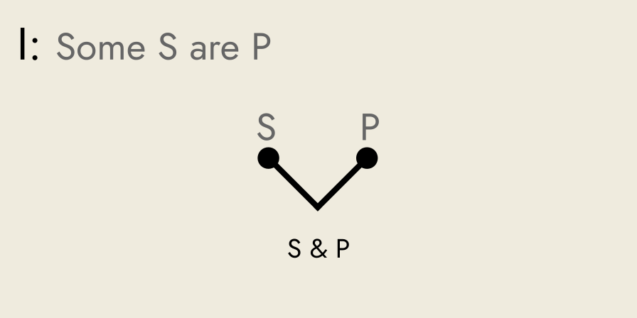 Rickert diagram of proposition I, Some S are P.