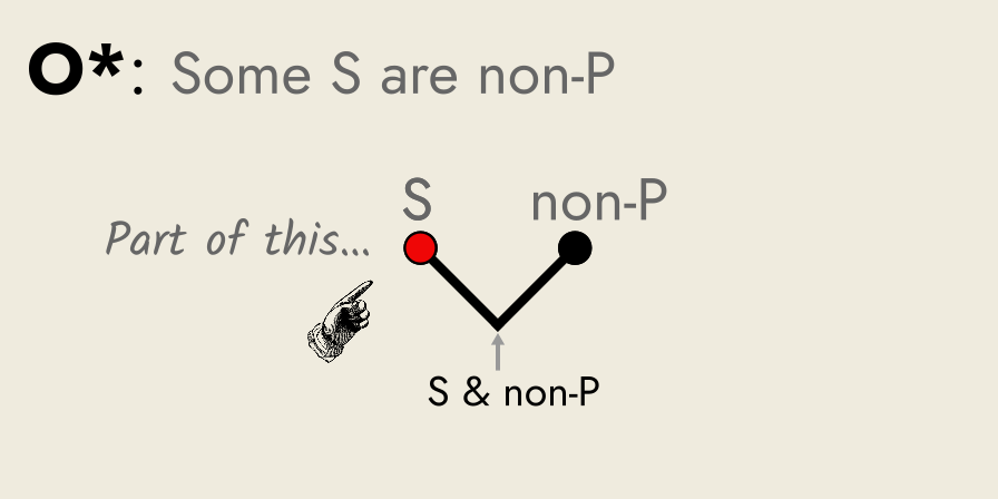 Rickert diagram of proposition O, Some S are non-P.