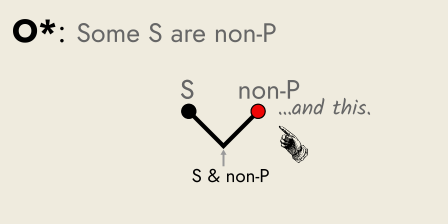 Rickert diagram of proposition O, Some S are non-P.