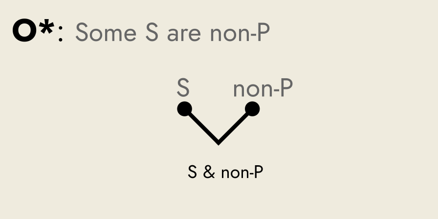 Rickert diagram of proposition O, Some S are non-P.