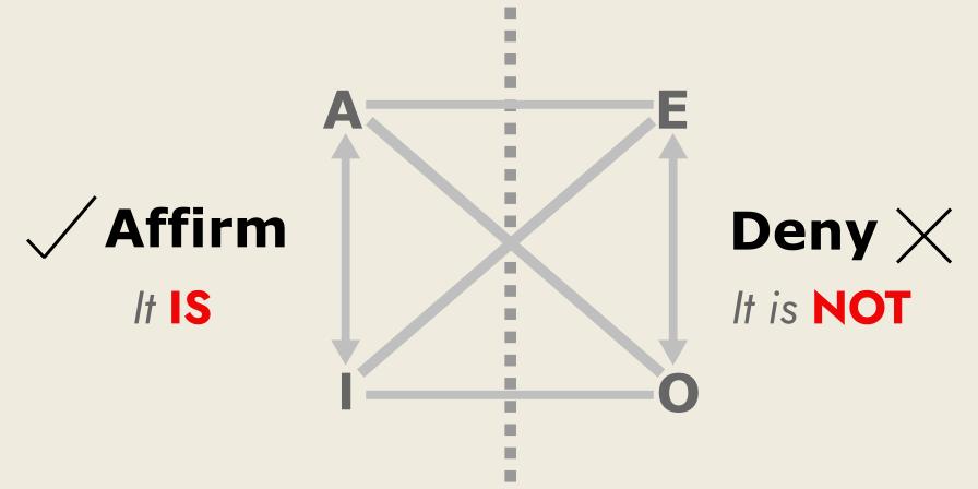 Square of opposition, with affirmations labeled on left, denials on the right.