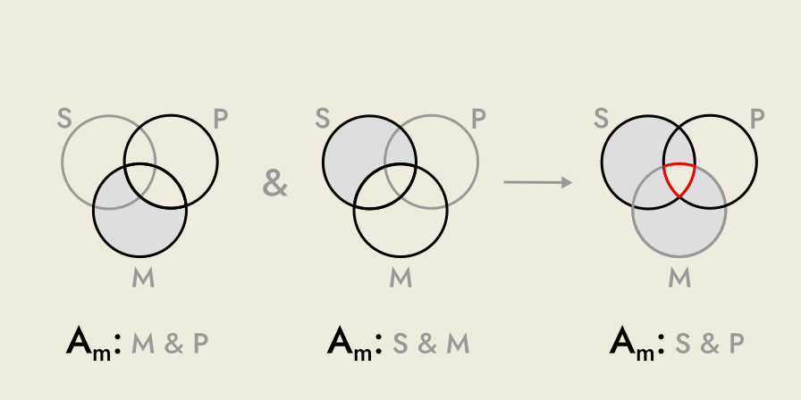 Venn diagram, solving the syllogism in the mood Barbara.