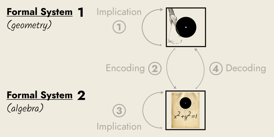algebra, a formal system, is used to model geometry, another formal system, using equations e.g. x^2+y^2=1 for a circle