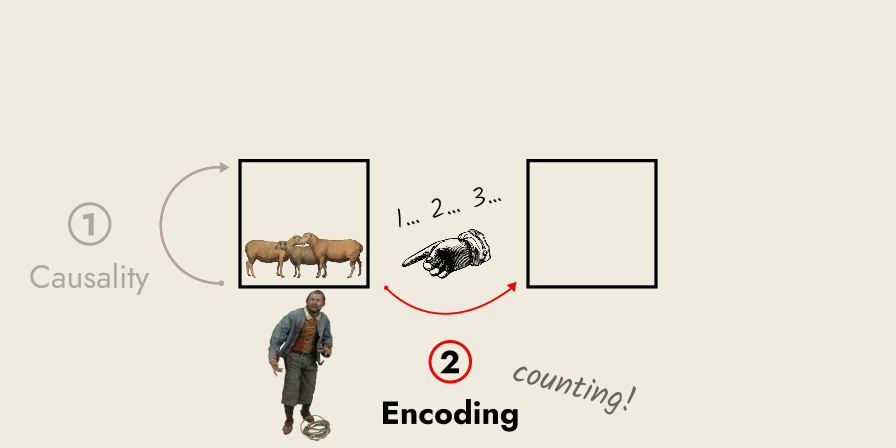 the shepherd counts his sheep, to encode into the formal system