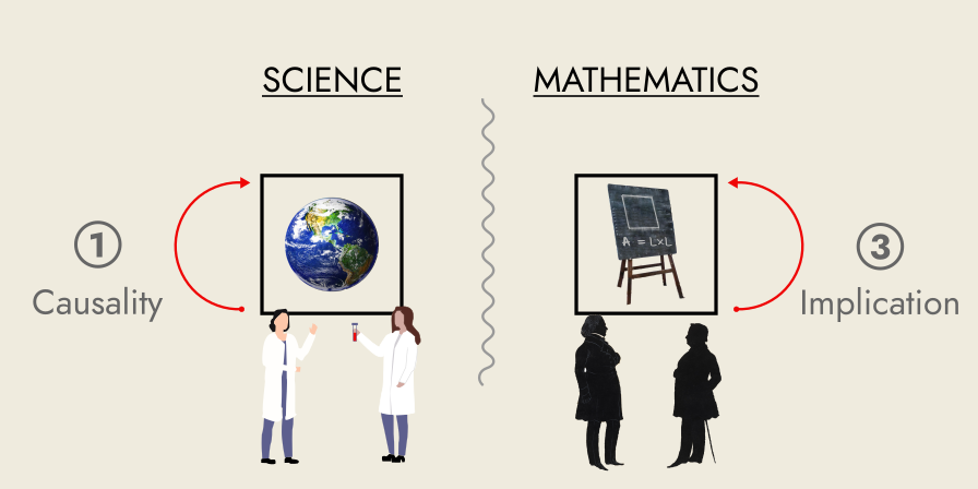 gap between the natural system and the formal system, yet to be crossed