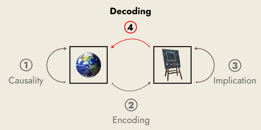 decoding step crosses the gap from the formal system, back to the natural system