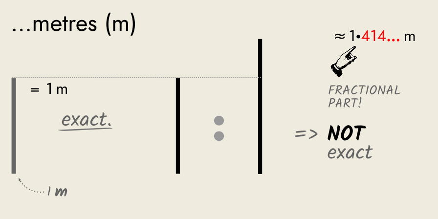 using a metre to measure the side and diagonal, showing the diagonal to be a fractional number of metres.