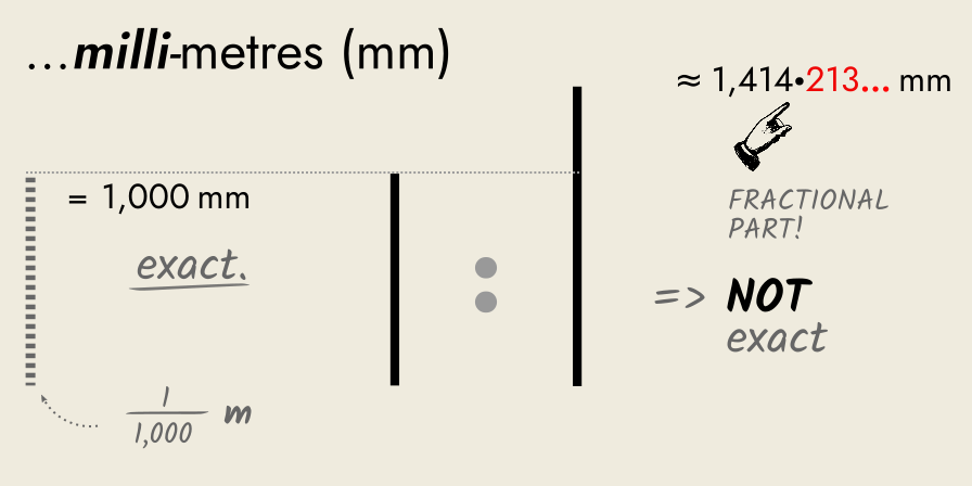 using millimetres, a thousanth of a metre, to measure the side and diagonal, showing the diagonal to be a fractional number of millimetres.