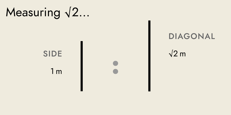 comparing the side of a square, with length 1 metre, against the diagonal of the same square, with length square root of 2 metres