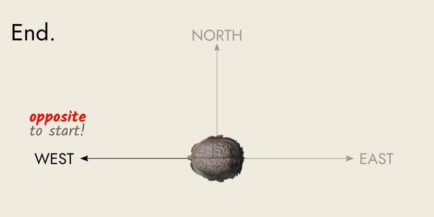 a man's head finally faces West, after turning twice from his original position, East