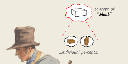 farmer places things he sees under concept of block