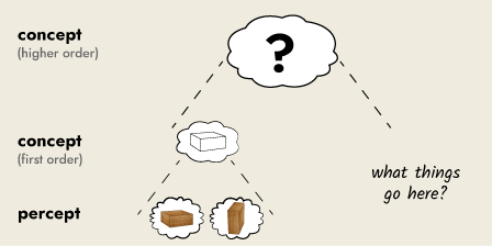 there are levels to abstraction