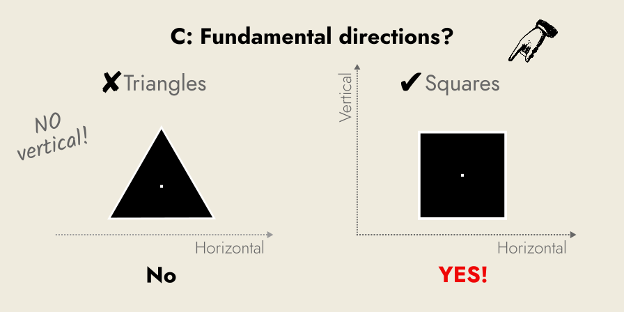 Only squares have only vertical and horizontal sides, triangles do not have a vertical side