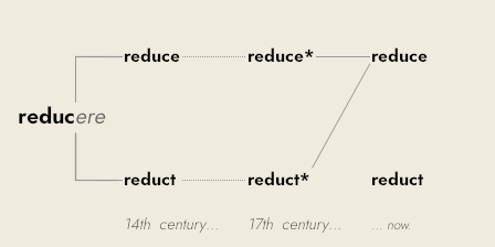Latin word 'reducere' shown as origin for both 'reduce' and 'reduct'