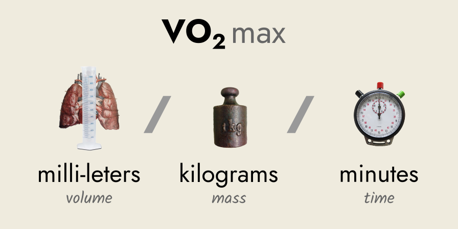 A graduated cylinder in front of a pair of lungs (mLs of oxygen), against a rusted kilogram weight (1kg), against a minute stop-watch (min)